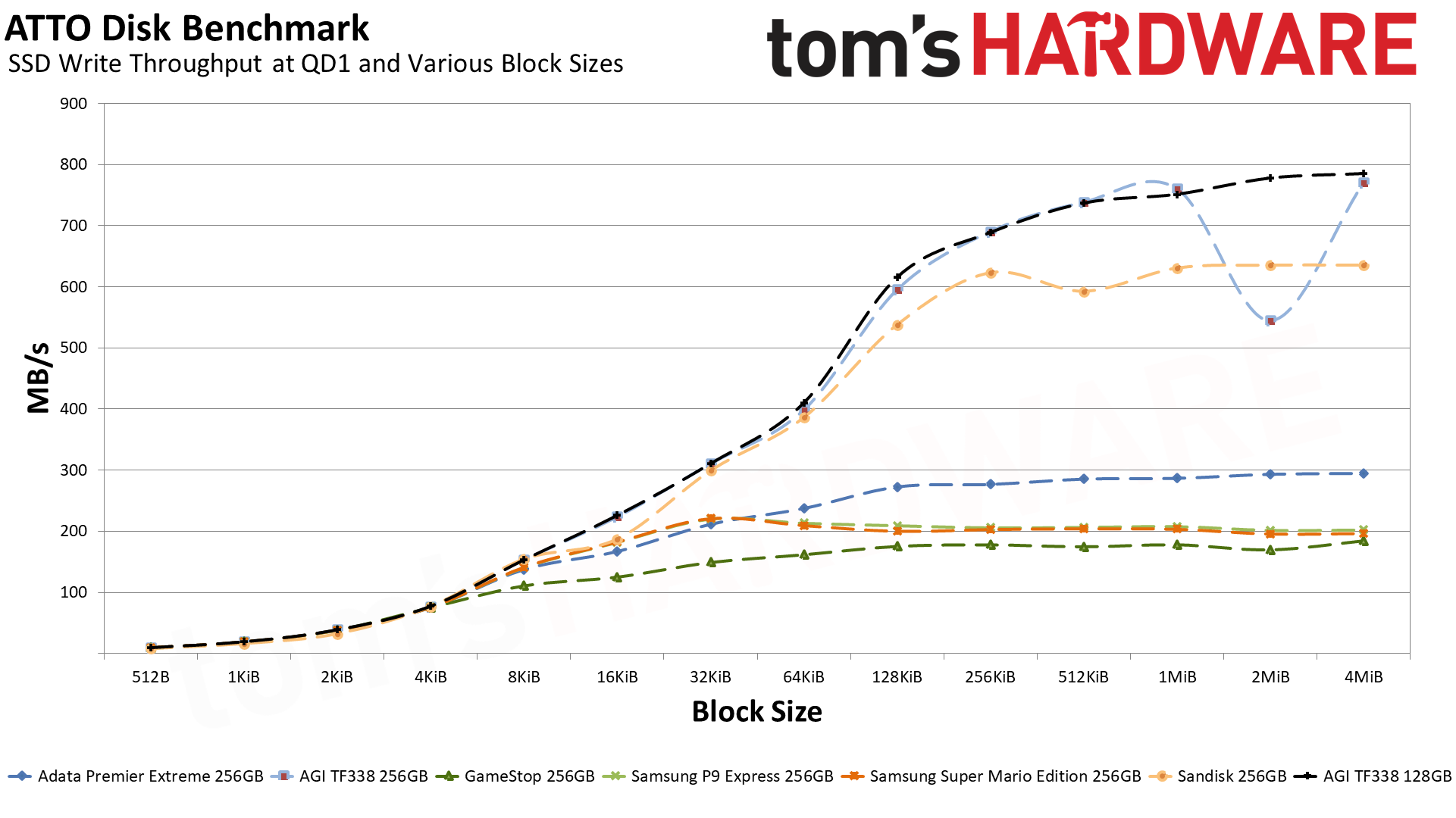 MicroSD Express Card Benchmarks