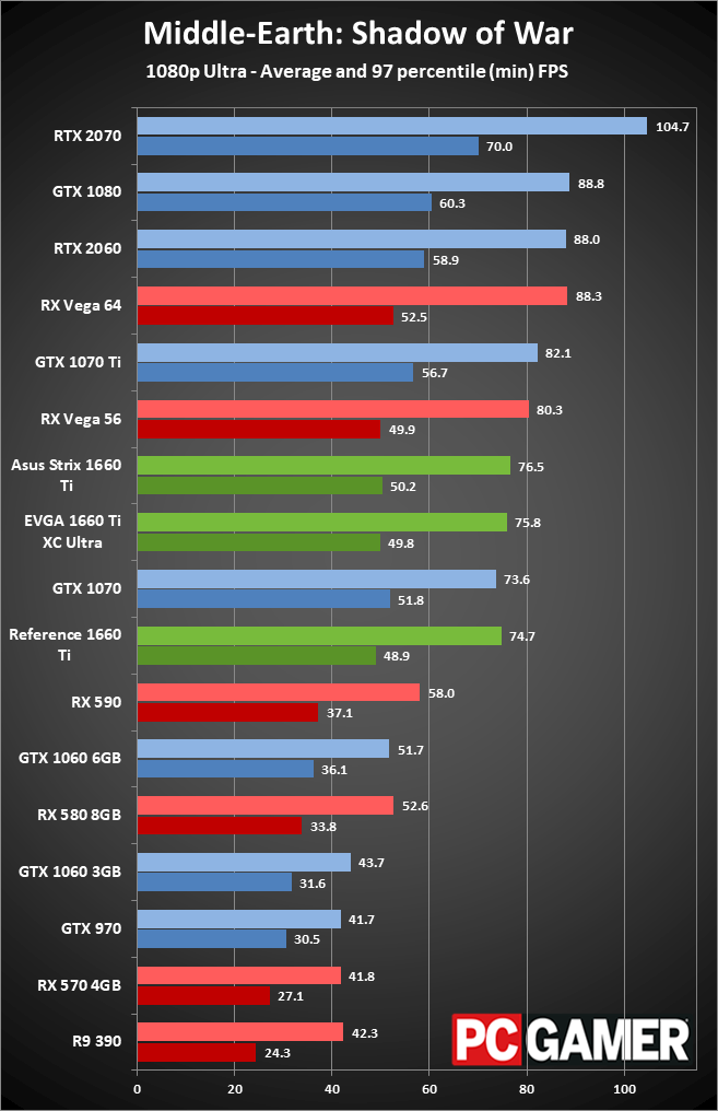 EVGA GeForce GTX 1660 Ti XC Ultra review | PC Gamer