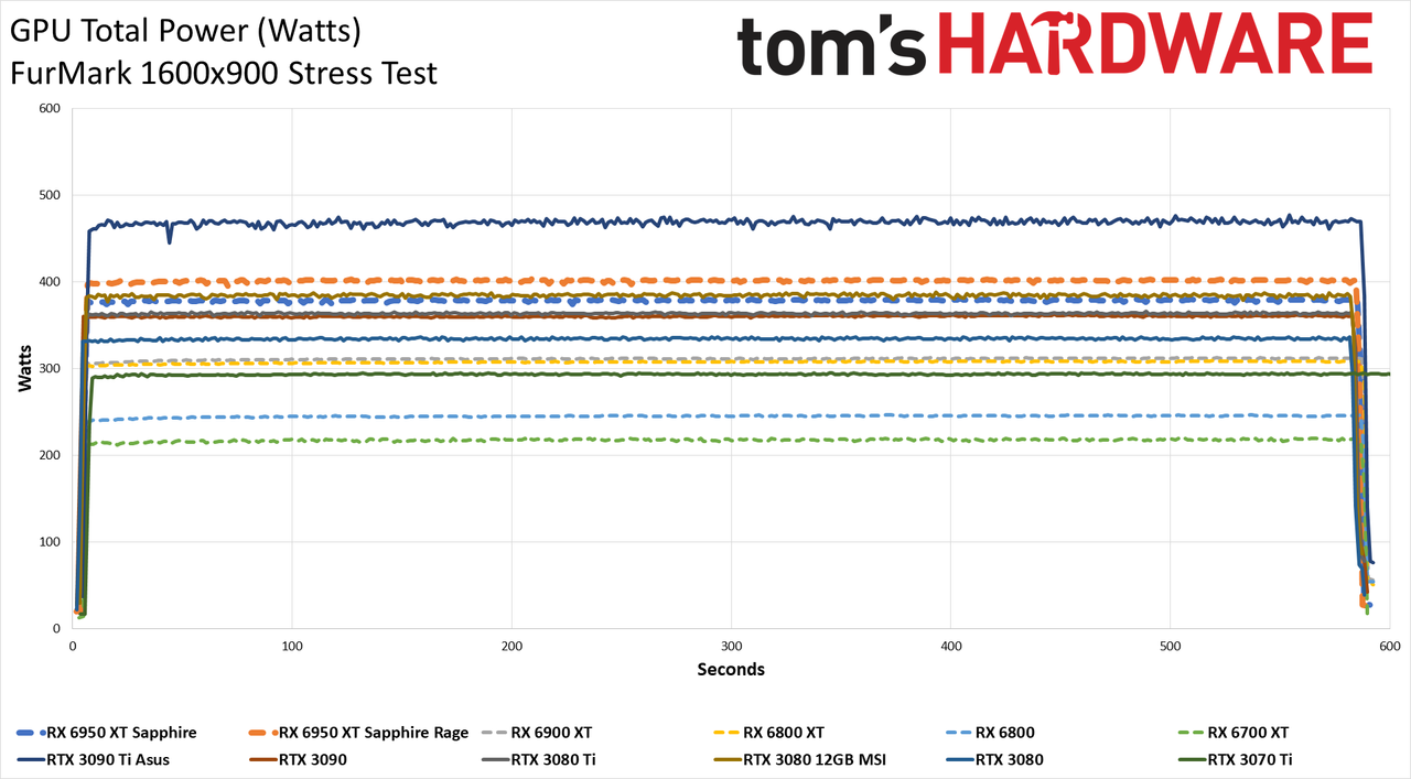 AMD Radeon RX 6950 XT - Powenetics