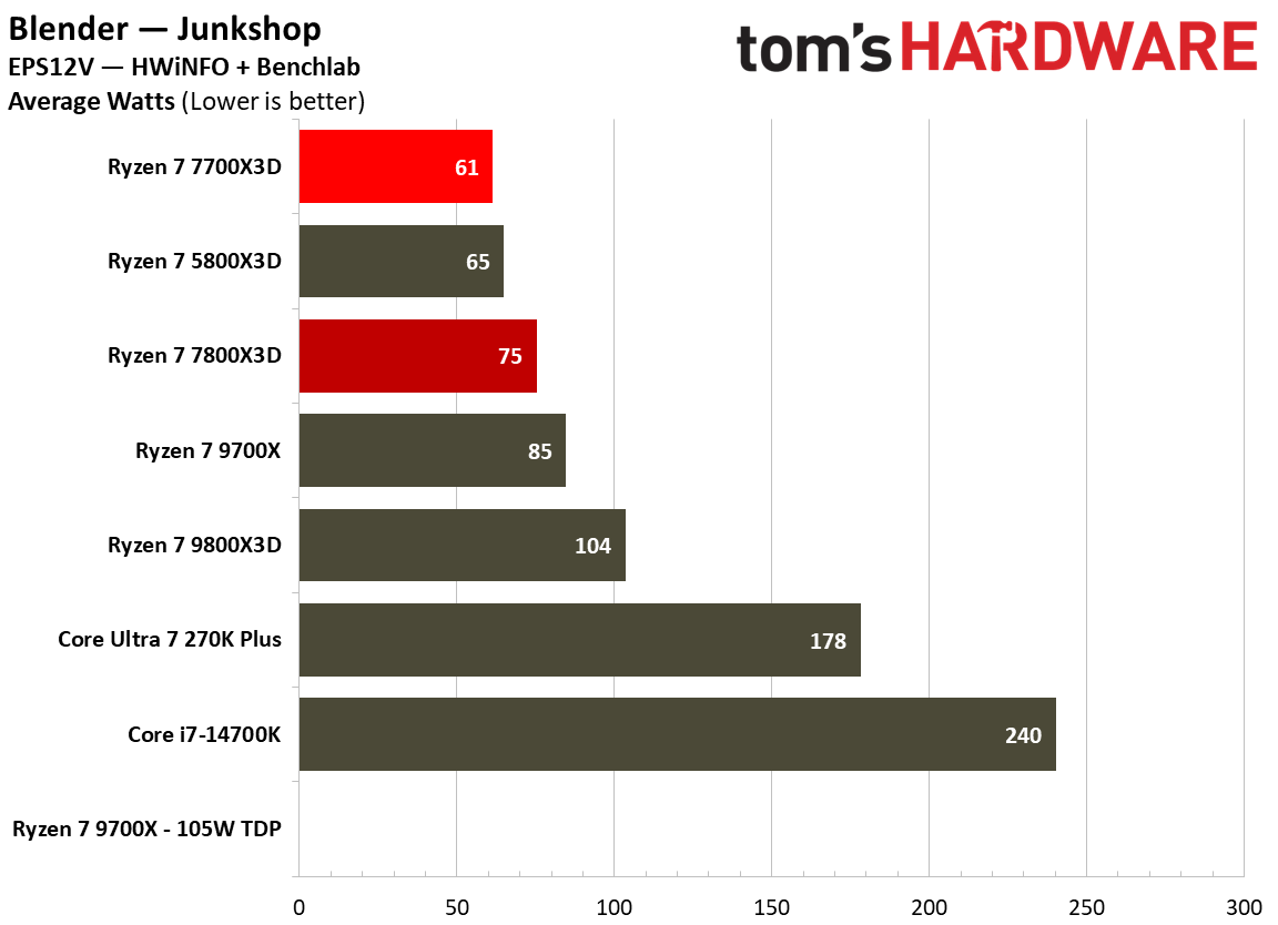 Power consumption for Ryzen 7 7700X3D.