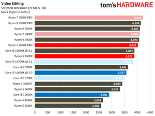 Ryzen 5 5600X Rendering Benchmarks