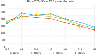 Nikon Z 70-180mm f/2.8 lab graph