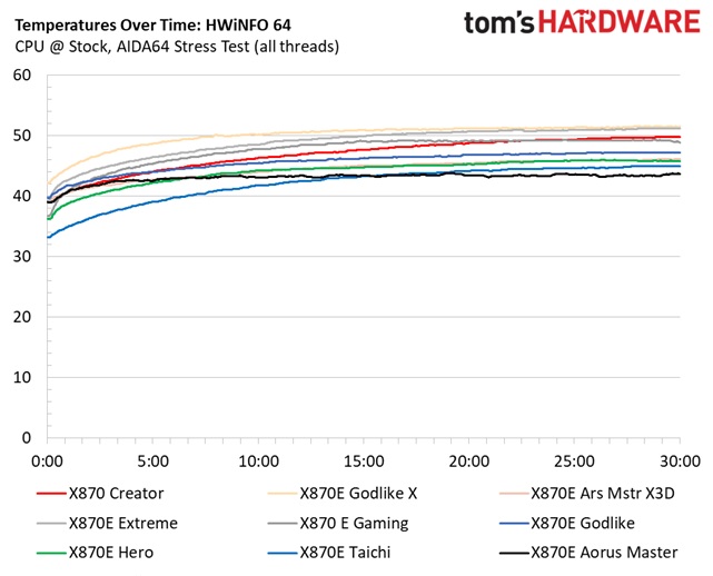 ASRock X870 Taichi Creator - VRM Temperatures