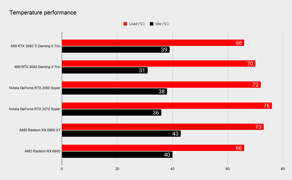 MSI RTX 3060 Ti Gaming X Trio benchmarks
