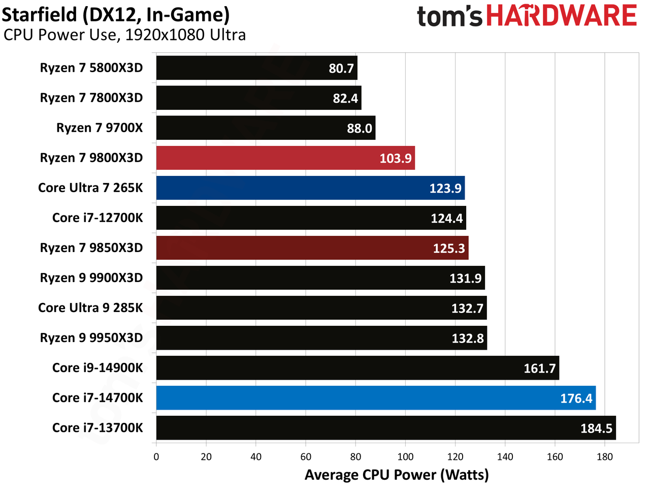 AMD Ryzen 7 9850X3D