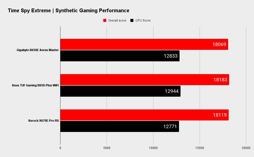 Gigabyte B650E Aorus Master benchmarks