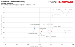 Intel Alder Lake Benchmarks
