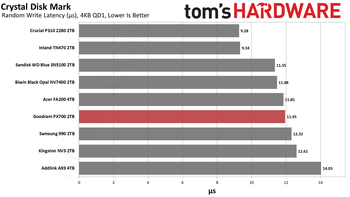 Goodram PX700 2TB SSD