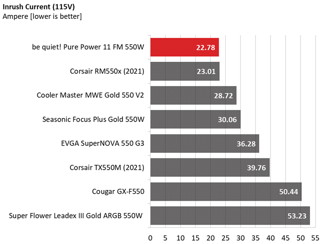 Be quiet! Pure Power 11 FM 550W comparison graphs