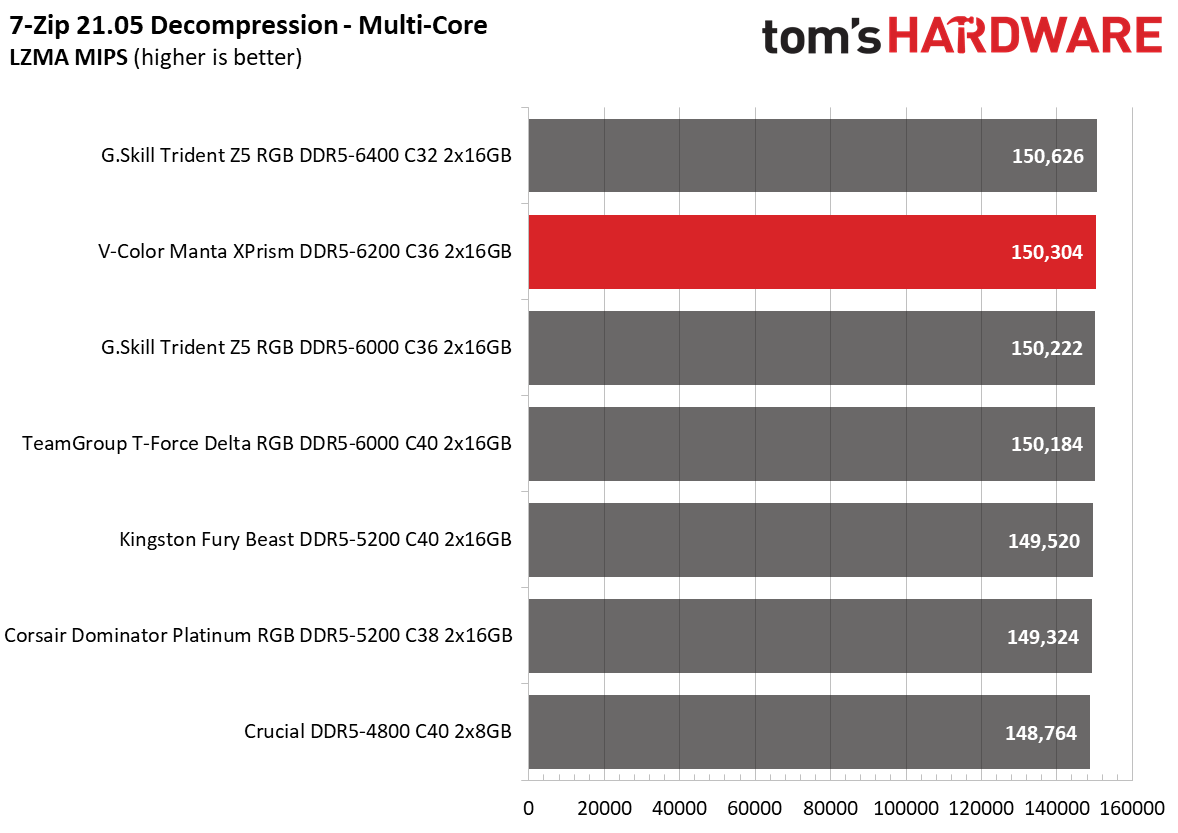 DDR5 Review