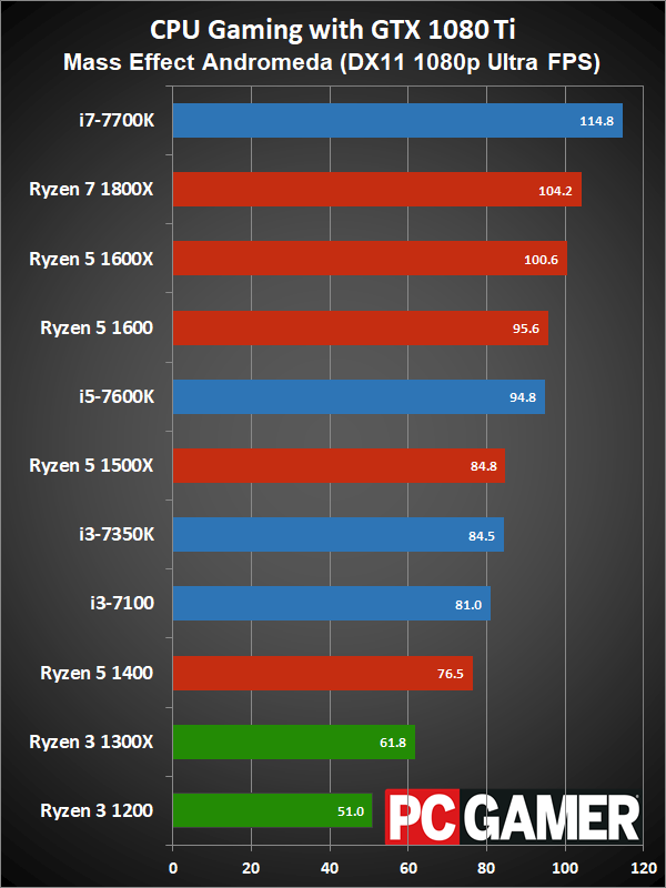 AMD Ryzen 3 review | PC Gamer