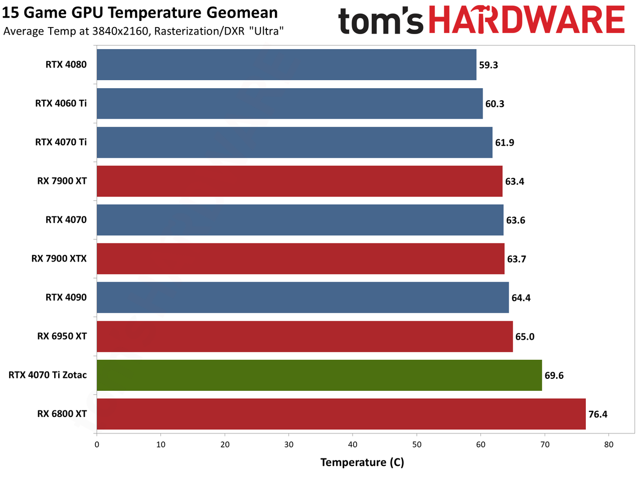 Zotac RTX 4070 Ti &mdash; Spider-Man: Across the Spider-Verse edition performance charts