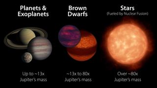Illustration comparing the masses of planets, brown dwarfs, and stars.