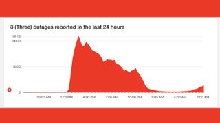 A Downdetector graph showing reports of issues with the Three UK network