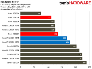 Intel Core i7-12700K Benchmarks