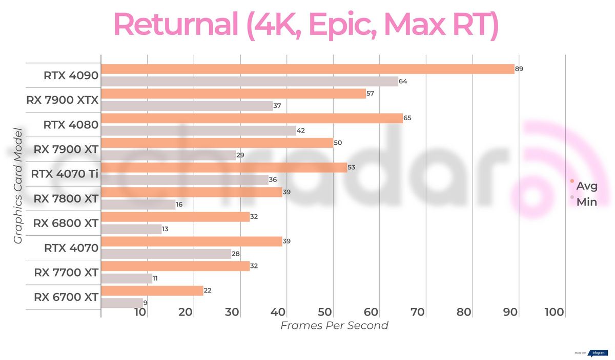 Ray-traced gaming benchmark results for the Intel Arc A770
