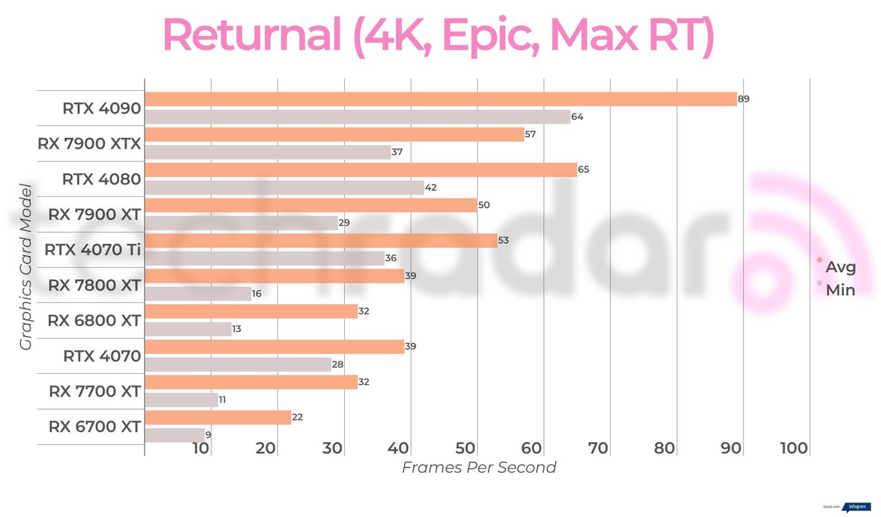 Ray-traced gaming benchmark results for the Intel Arc A770