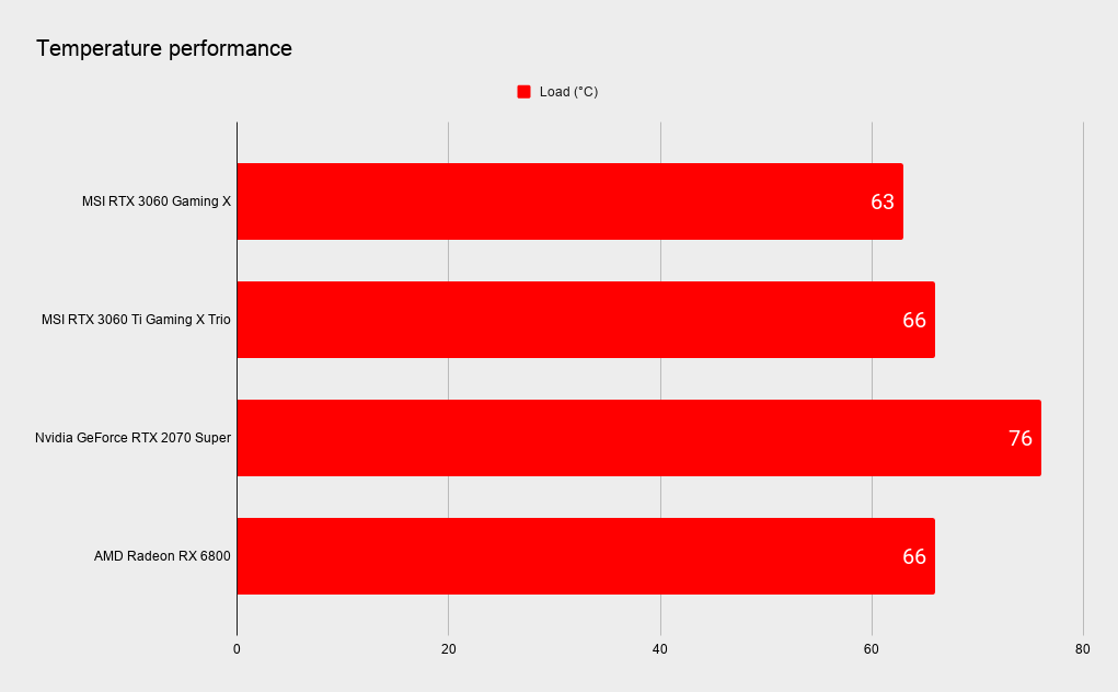 MSI RTX 3060 Gaming X benchmark graphs