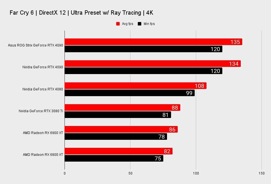 Asus ROG Strix GeForce RTX 4090 benchmarks