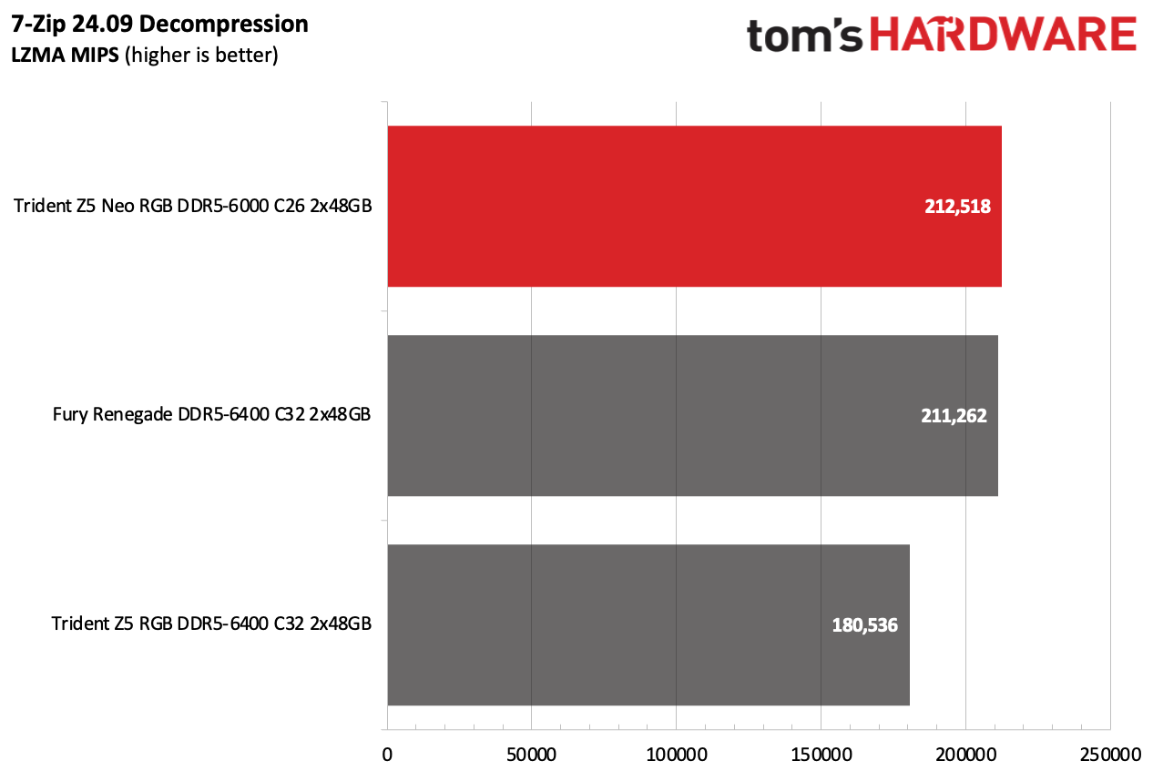 DDR5 Review
