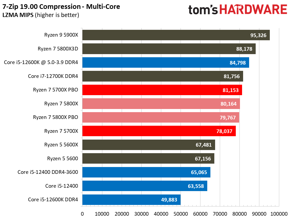 Ryzen 7 5700X Benchmarks