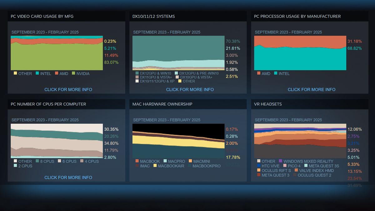 Huge OS and RAM usage swings in Steam Survey likely to have been influenced by China influx