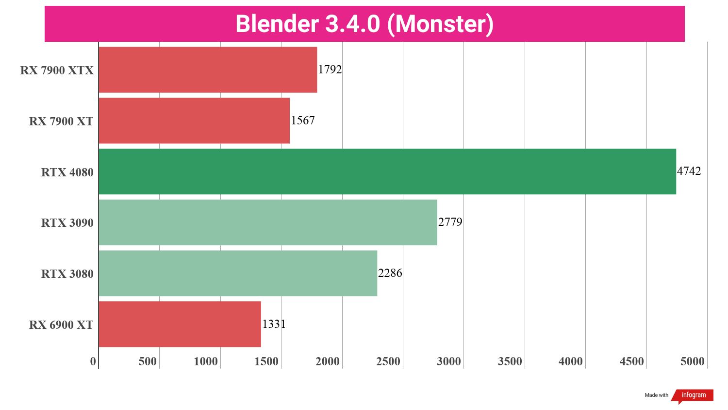 Bar chart displaying benchmark performance results for the AMD Radeon RX 7900 XT compared to other GPUs.