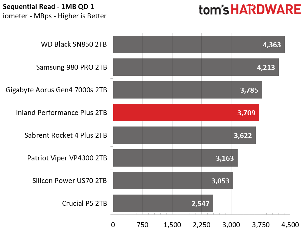 Inland Performance Plus M.2 NVMe SSD