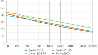 Fujifilm X-H2 lab graph
