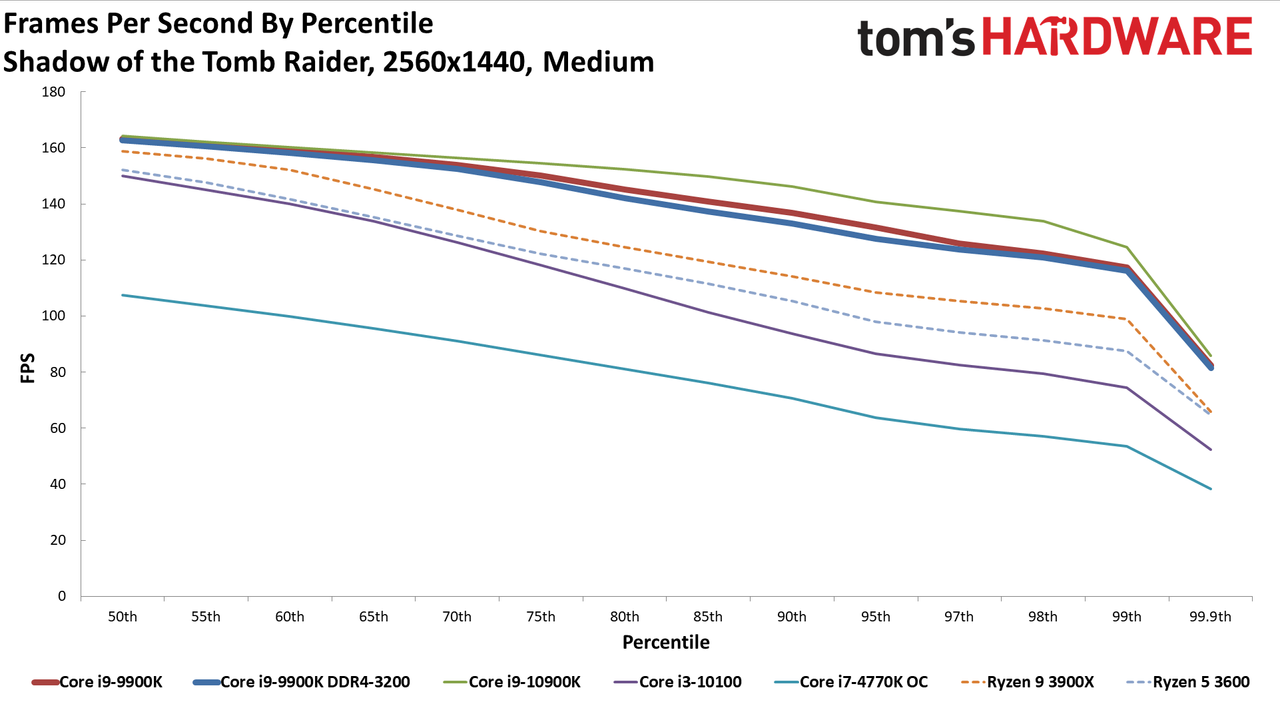 GeForce RTX 3080 FE: 1440p Medium Percentile