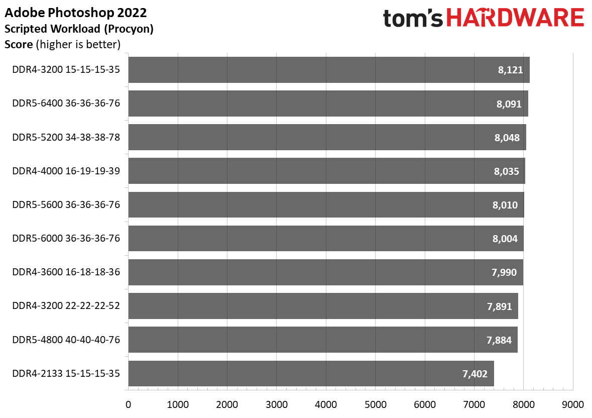 DDR5 vs. DDR4