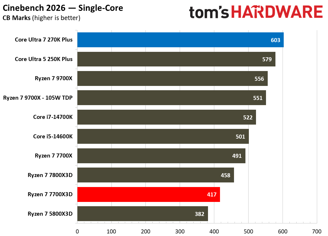 Single-threaded benchmarks for Intel Core Ultra 7 270K Plus vs AMD Ryzen 7 7700X3D