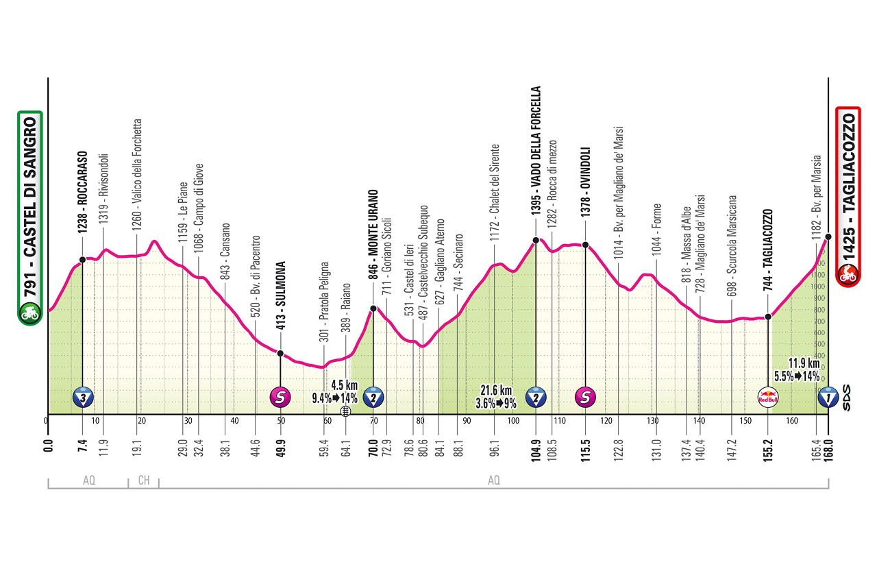 The stage profile for Giro d'Italia stage 7