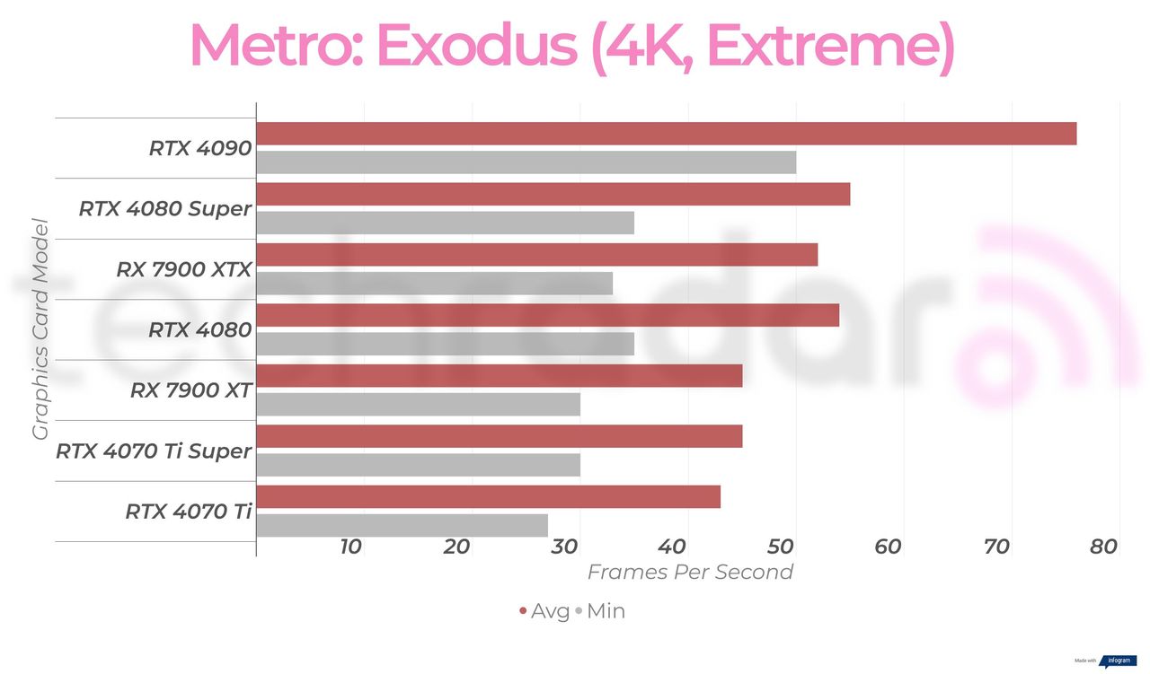 Gaming benchmark results for the Nvidia GeForce RTX 4080 Super
