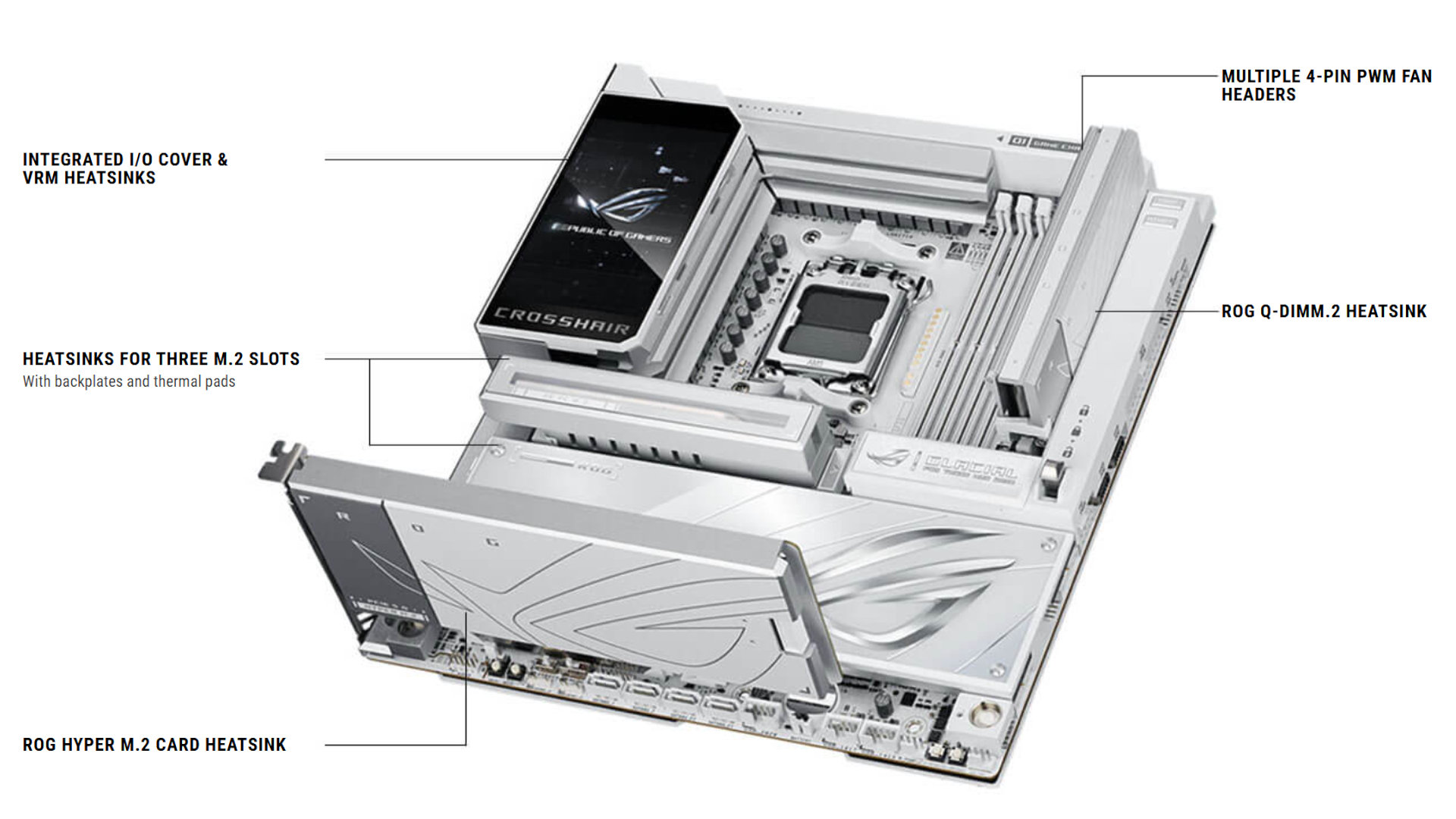 A labelled image of an Asus ROG Crosshair X870 Glacial gaming motherboard, showing the ROG Hyper and ROG Q-DIMM.2 M.2 cards installed