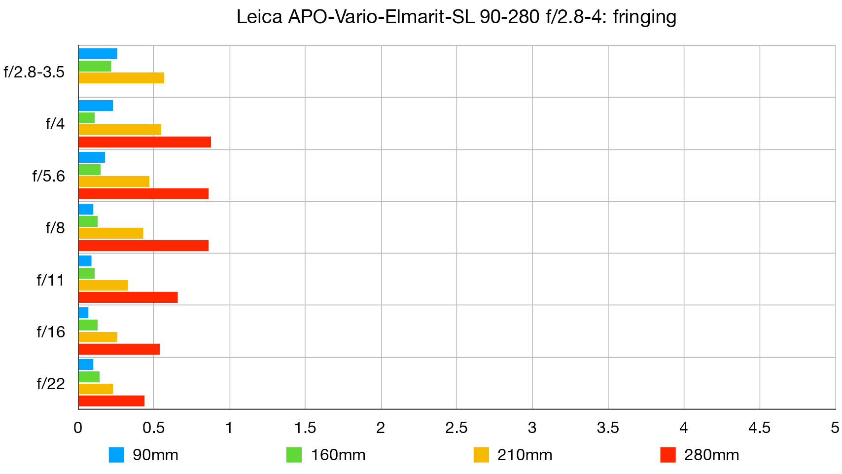 Leica 90-280mm APO-Vario-Elmarit-SL f/2.8-4 lab graph