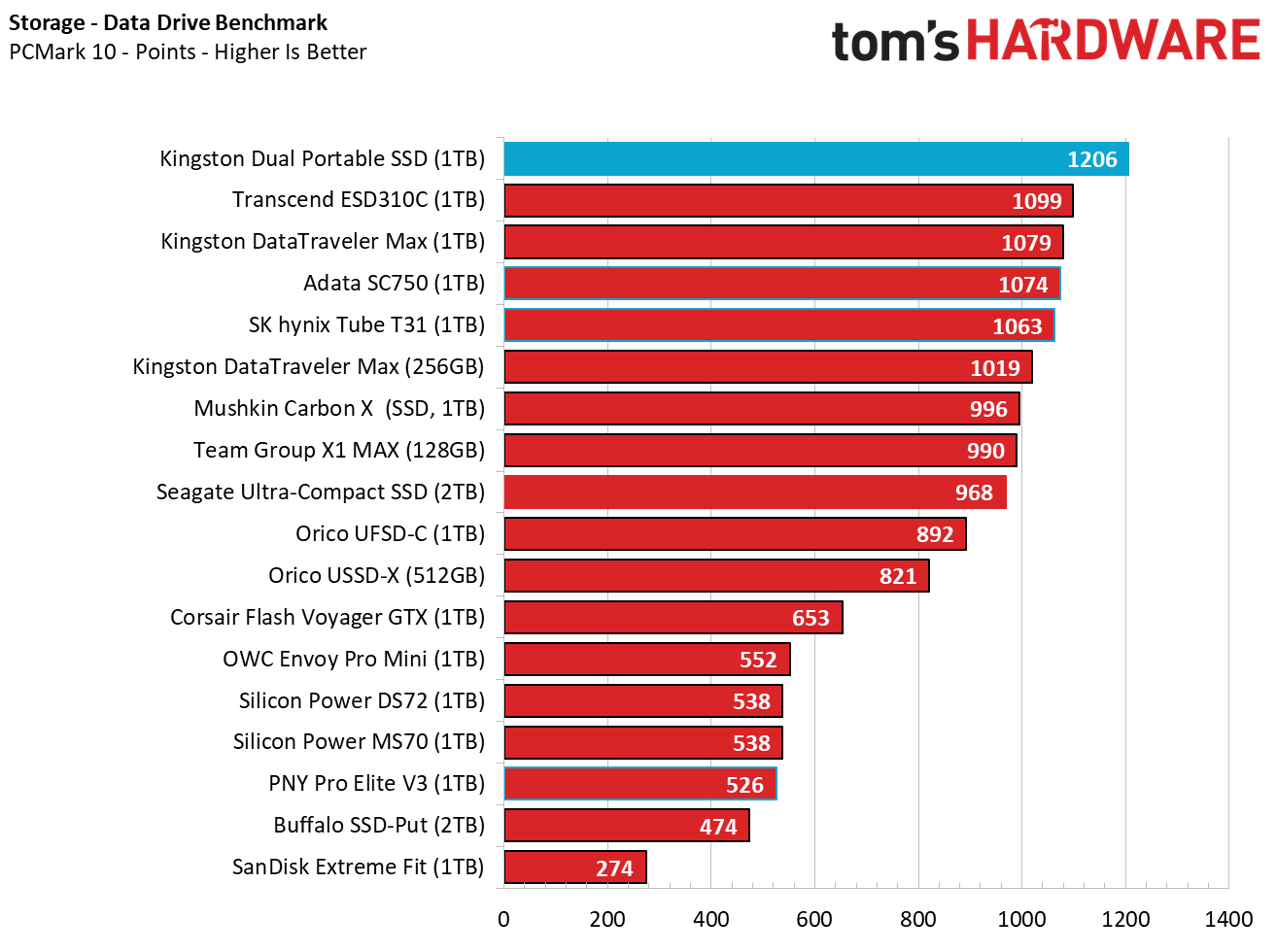 A chart of our PCMark Data Drive benchmark results