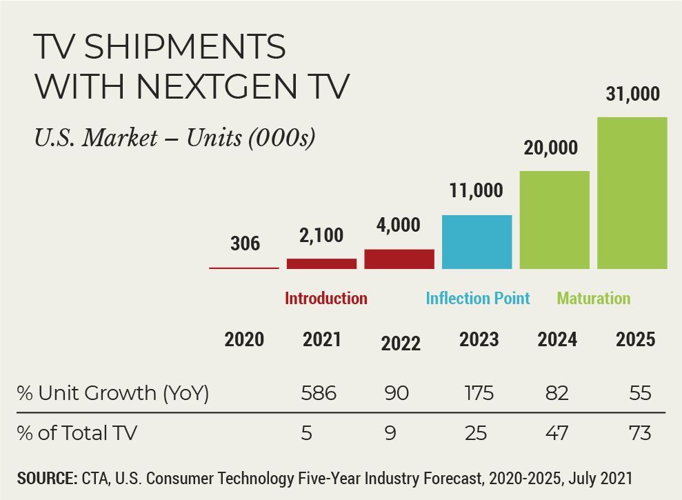 NextGen TV chart 