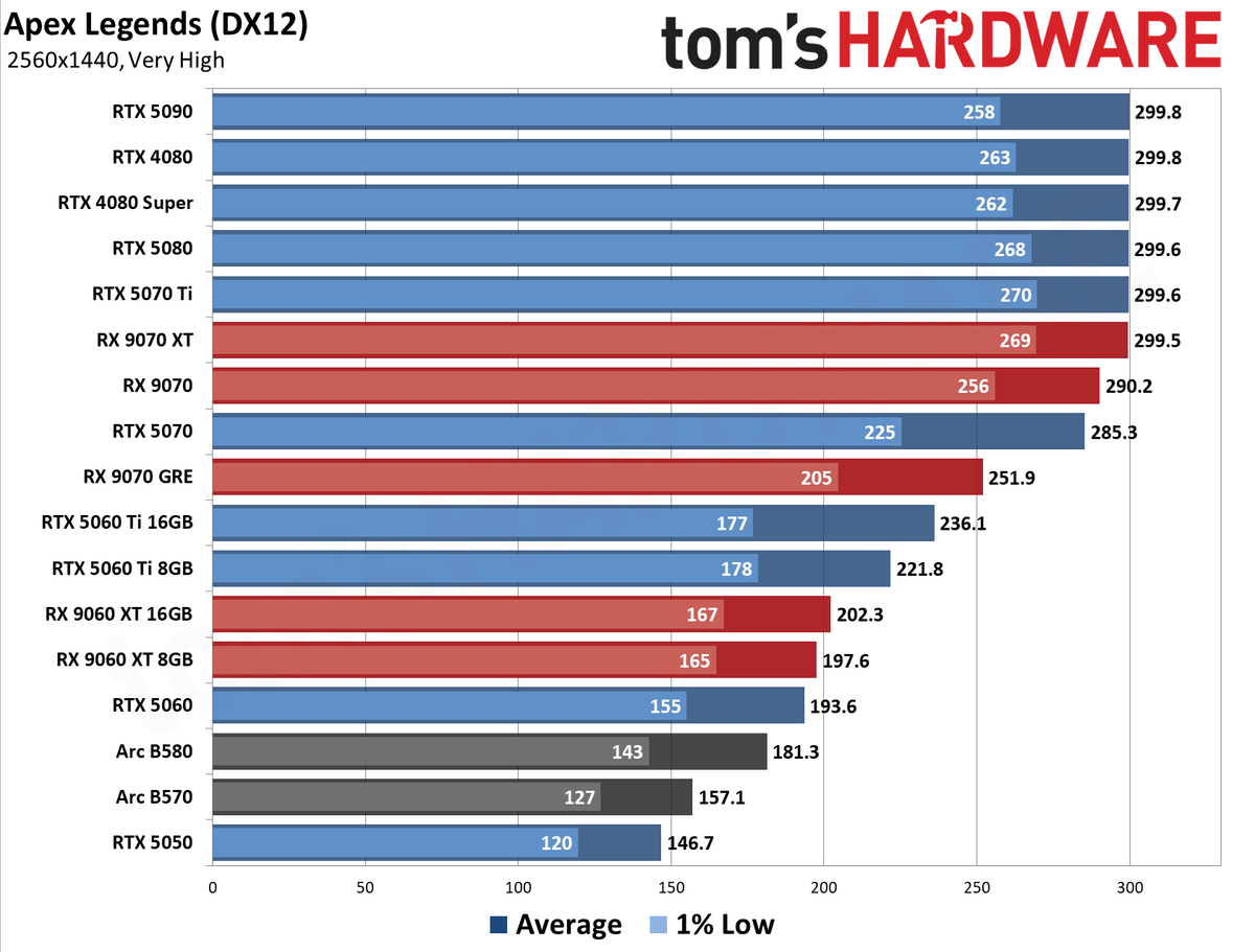GPU Benchmarks Hierarchy 2026 - 1440p Performance Results