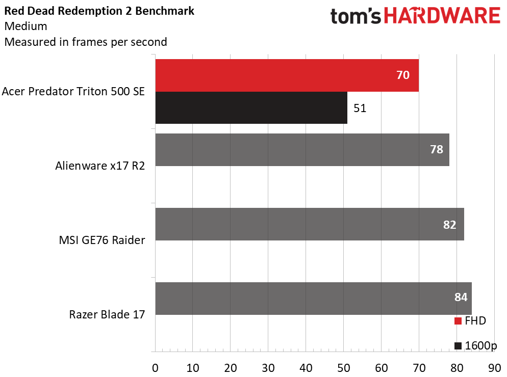 Acer Predator Triton 500 SE