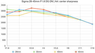 Sigma 28-45mm F1.8 DG DN Art lab graph