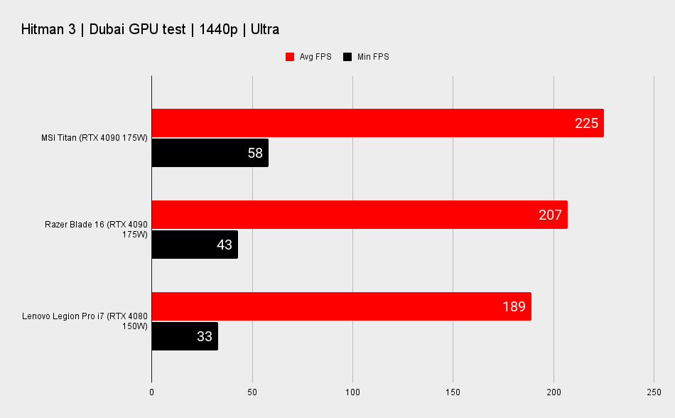 RTX 4080 gaming laptop benchmarks