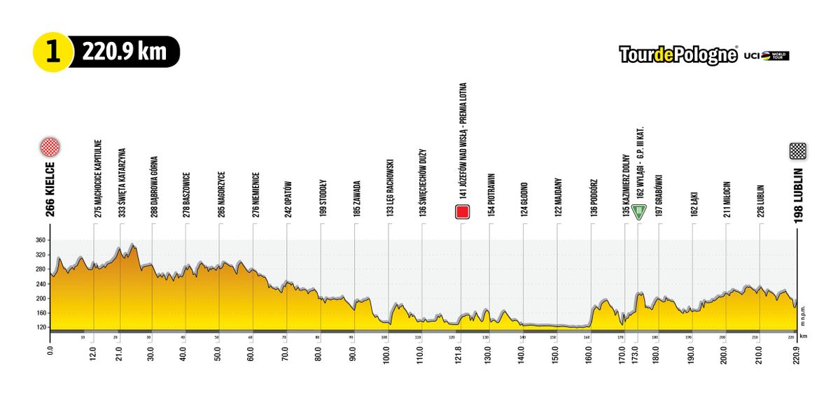 Tour de Pologne 2022 stage profiles