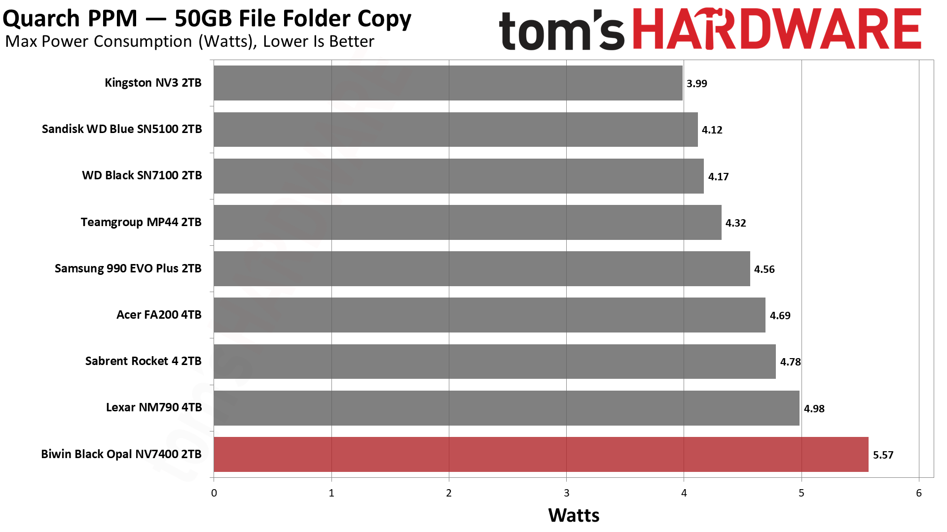 Biwin Black Opal NV7400 2TB SSD