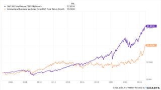 should I buy IBM stock