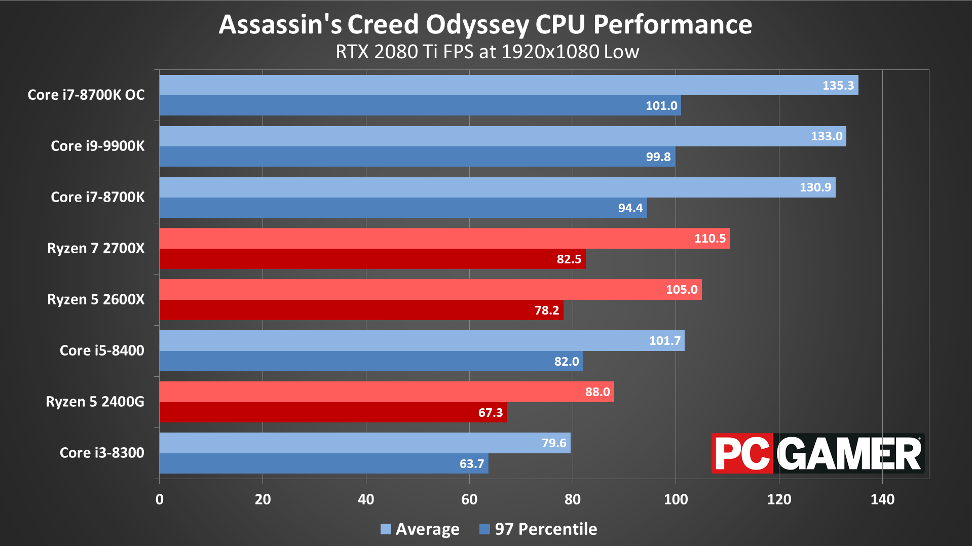 Why actually hitting 144fps is so hard in most games