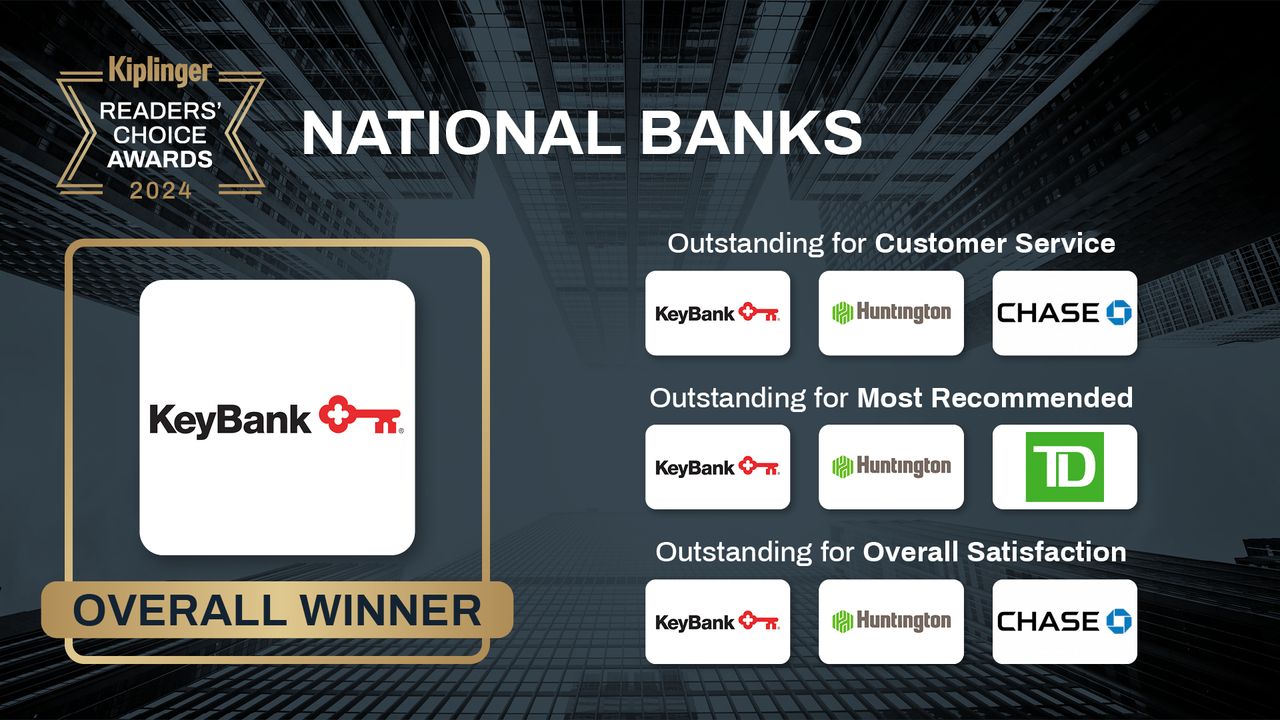 Kiplinger Readers&#039; Choice Awards 2024 list of national bank winners.