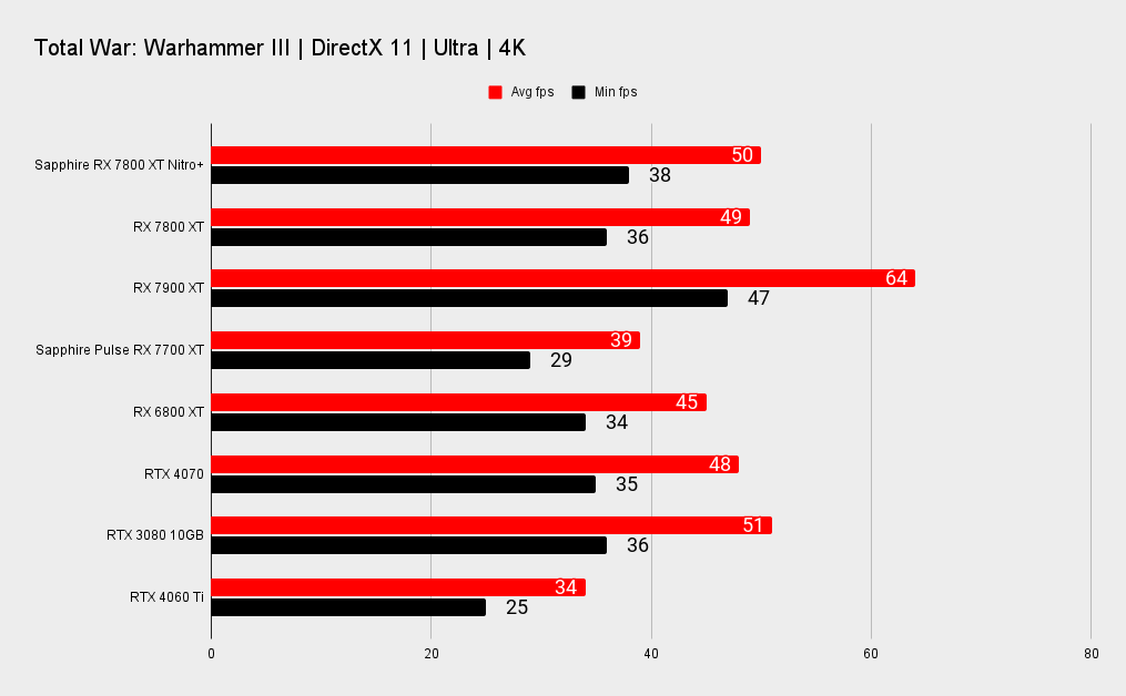 Sapphire Nitro+ Radeon RX 7800 XT benchmarks