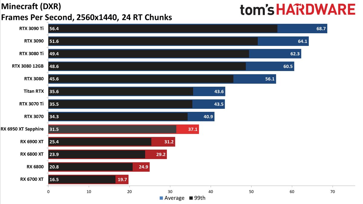 AMD Radeon RX 6950 XT - DXR 1440p Ultra