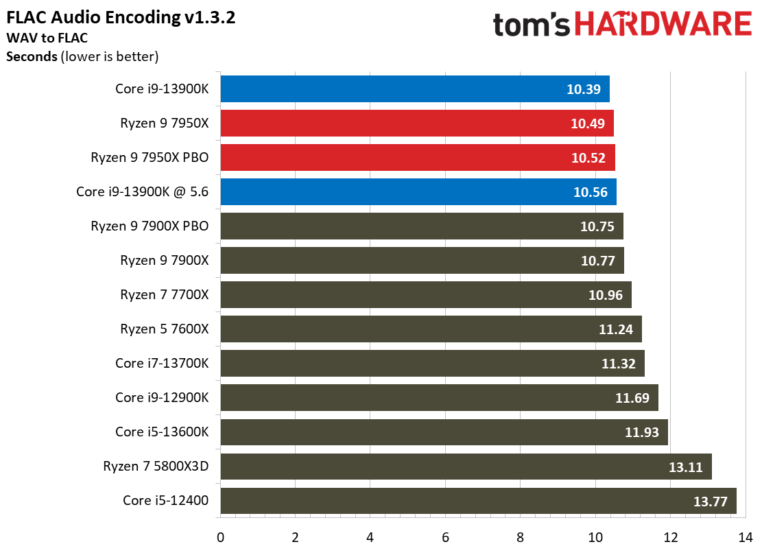 Intel Core i9-13900K vs AMD Ryzen 9 7950X